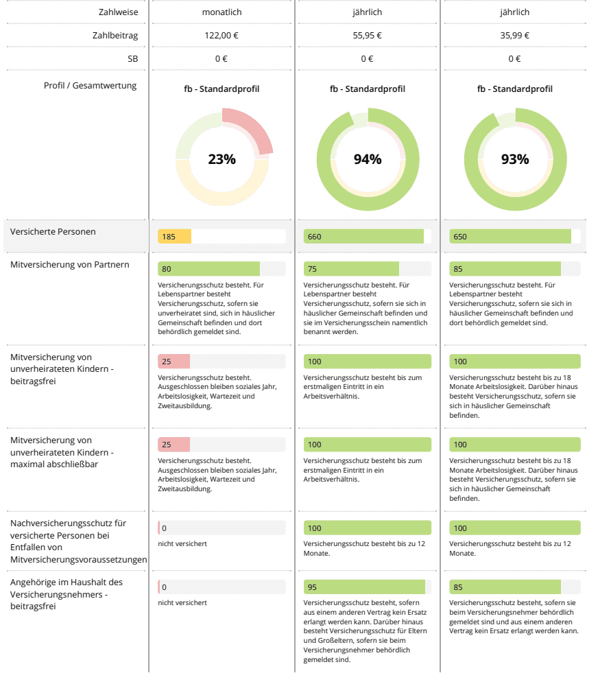 Versicherungsvergleich Tabelle